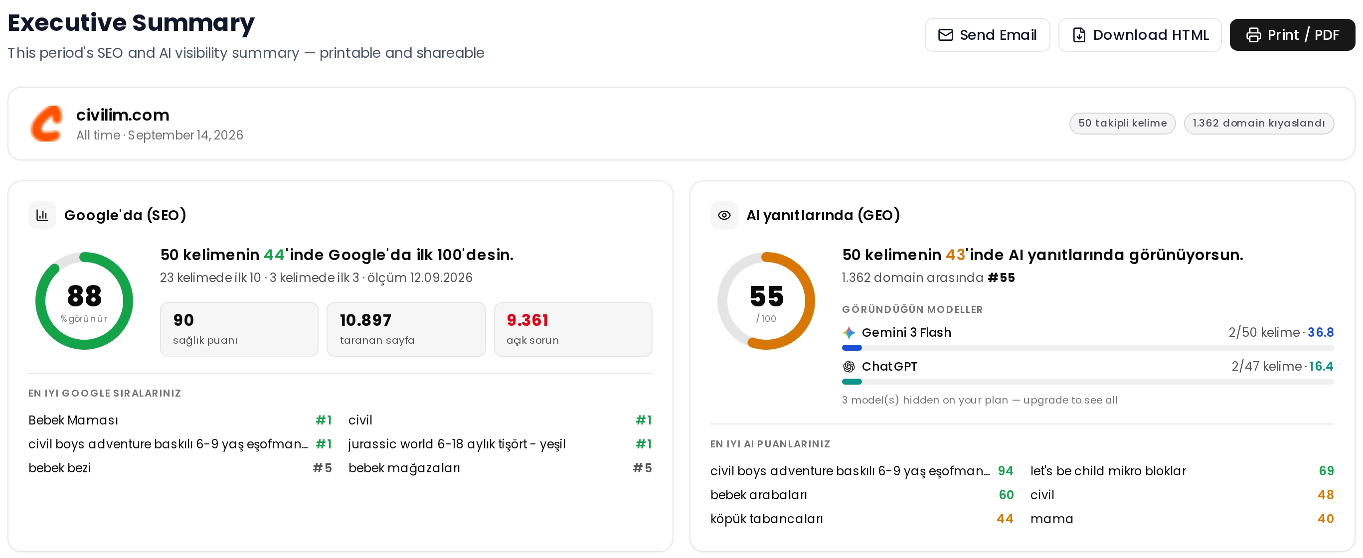 Actual Keysonar screen in the civilim.com workspace: Google and AI visibility